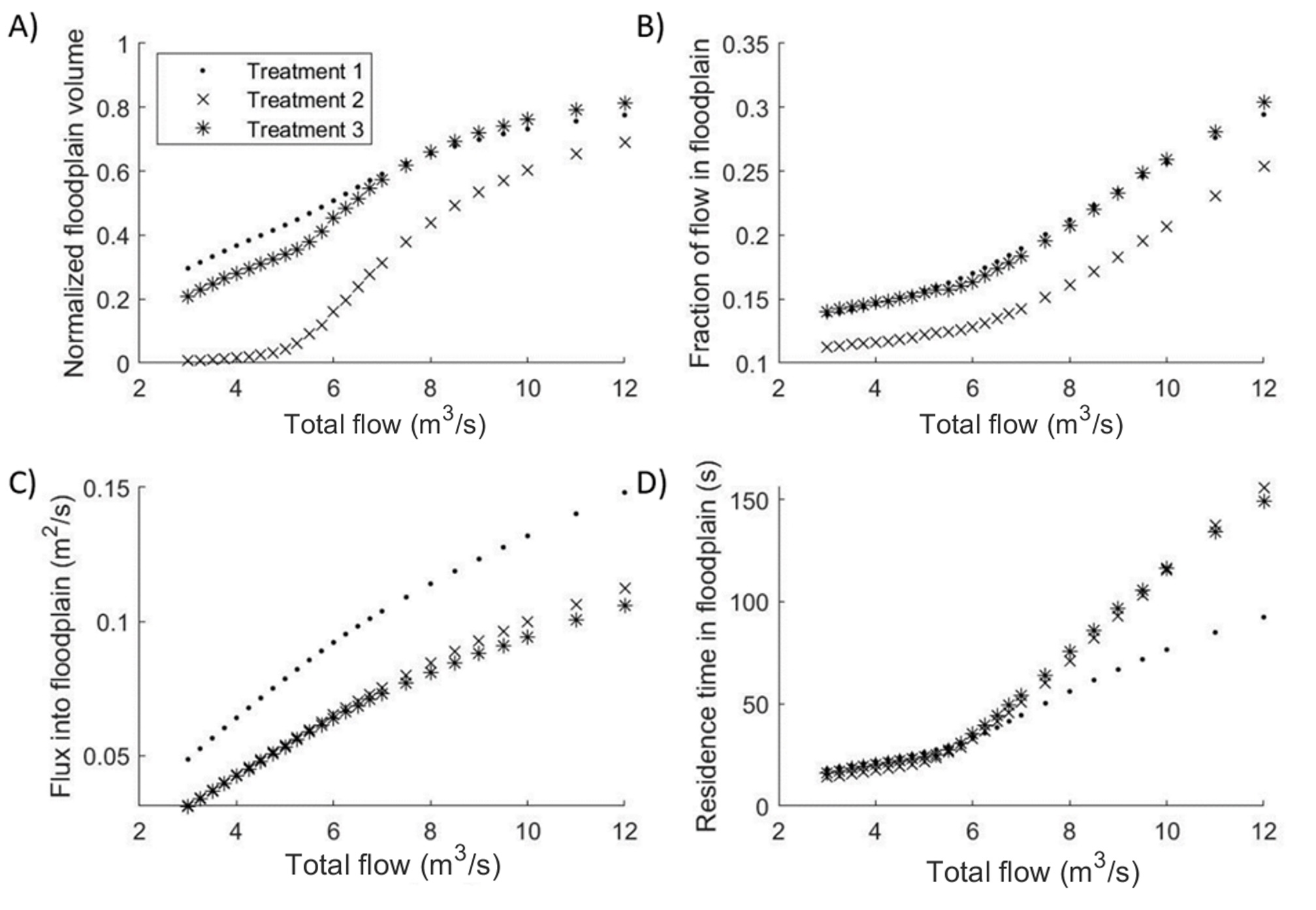 Four charts, labeled with letters A through D, indicating channel-floodplain connectivity metrics for each section.